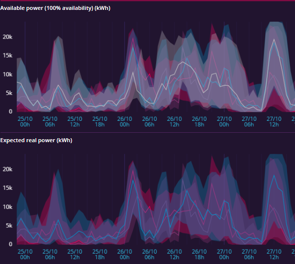 wind resource assessment, energy forecasts service